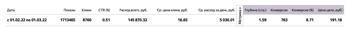 Кейс продажа оборудования (компрессоры) в Яндекс.Директ: увеличили кол-во заявок в 2-3 раза