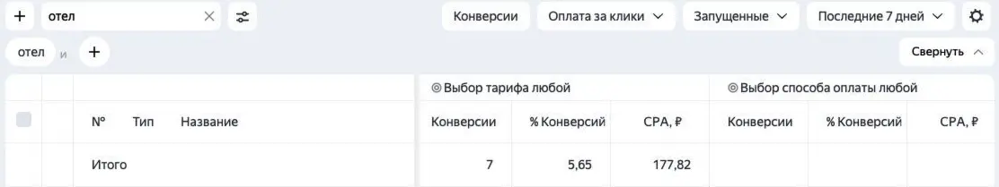 Контекстная реклама кейс для сети отелей в Сочи: прекратили слив ≈500.000 ₽/месяц